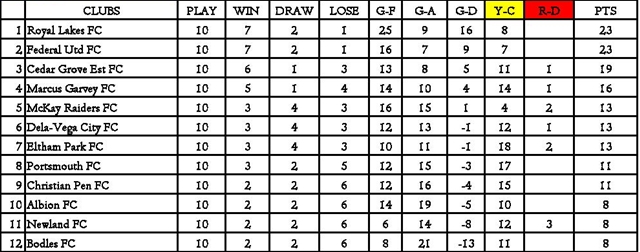 Latest Points Table as at February 24, 2019 (Data provided by (SCFA)